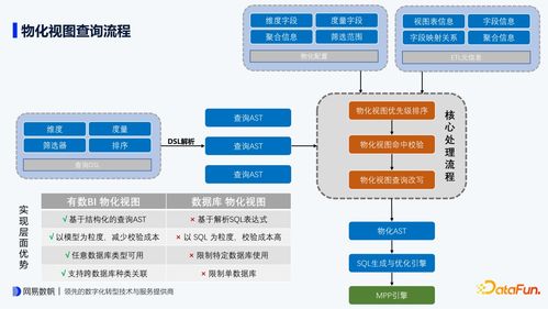 查詢時長下降10倍 網(wǎng)易有數(shù)BI物化視圖的設(shè)計要點與內(nèi)部實踐