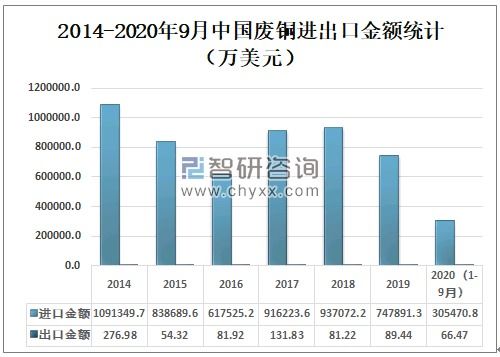2020年中國銅產(chǎn)量、進出口貿(mào)易及價格走勢分析